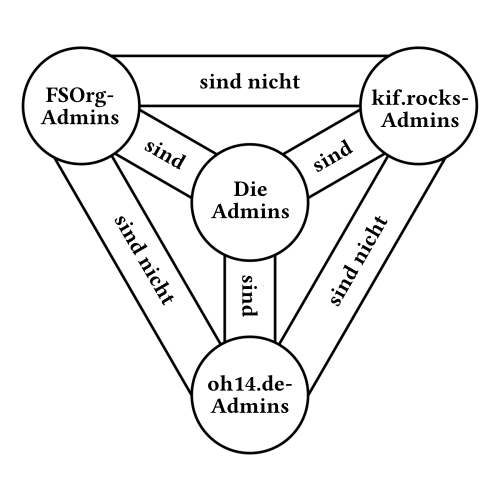 Ein Dreieck. In den Ecken steht jeweils 'FSOrg-Admins', 'kif.rocks-Admins' und 'oh14.de-Admins'. Die Ecken sind über die Außenkanten des Dreiecks verbunden mit jeweils der Aufschrift 'sind nicht'. In der Mitte des Dreiecks steht 'Die Admins', was jeweils mit jeder Ecke verbunden ist mit der Aufschrift 'sind'.